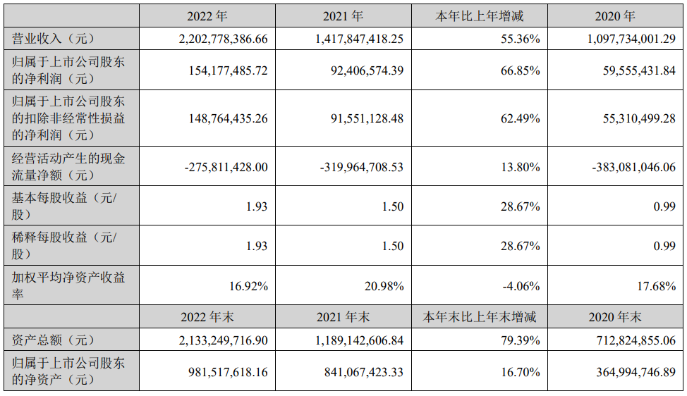 雅创电子不超3.63亿可转债获深交所通过 国信证券建功