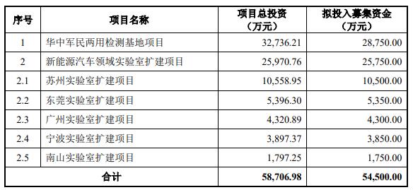 >信测标准不超5.45亿可转债获深交所通过 五矿证券建功