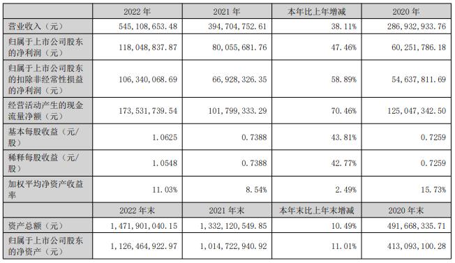 信测标准不超5.45亿可转债获深交所通过 五矿证券建功