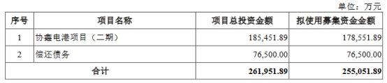 >协鑫能科不超25.5亿可转债获深交所通过 中金公司建功