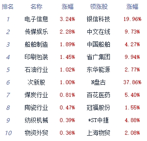 >午评：指数走势分化沪指涨0.29% 电子信息板块领涨