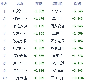 午评：指数走势分化沪指涨0.29% 电子信息板块领涨