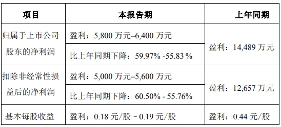 >华尔泰上半年净利预降约6成 2021年上市恒泰长财保荐