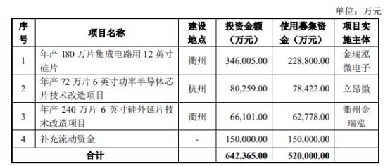 立昂微上半年净利预降6成 2020年上市三募资共87.9亿