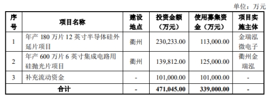 立昂微上半年净利预降6成 2020年上市三募资共87.9亿