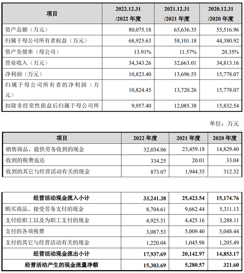 盘古智能上市超募5.4亿元首日涨33% 净利连降2年