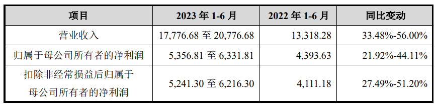 盘古智能上市超募5.4亿元首日涨33% 净利连降2年