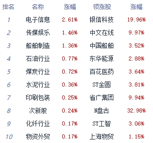 >收评：指数走势分化沪指小幅收涨 电子信息板块领涨