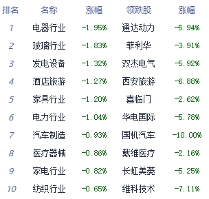 收评：指数走势分化沪指小幅收涨 电子信息板块领涨