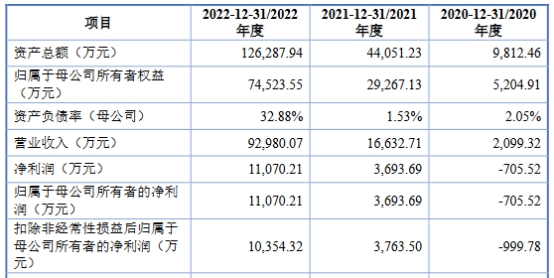 吉锐科技业绩飚去年毛利率降 经营现金流负2年后转正