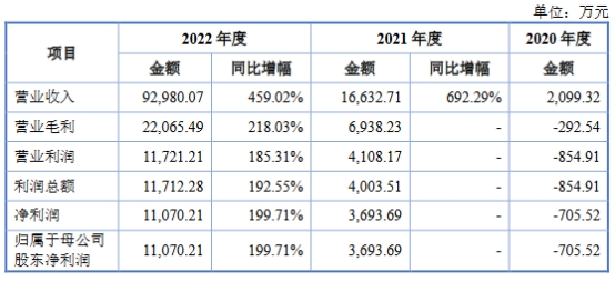 吉锐科技业绩飚去年毛利率降 经营现金流负2年后转正