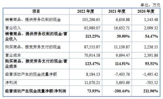 吉锐科技业绩飚去年毛利率降 经营现金流负2年后转正