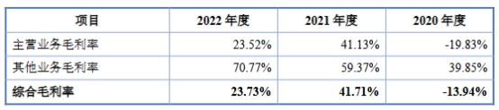 吉锐科技业绩飚去年毛利率降 经营现金流负2年后转正