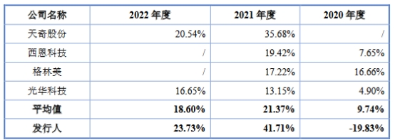 吉锐科技业绩飚去年毛利率降 经营现金流负2年后转正