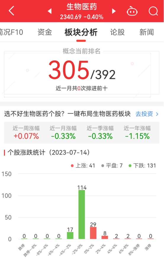 生物医药板块跌0.4% *ST吉药涨7.23%居首