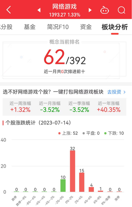 >网络游戏板块涨1.33% 紫天科技涨6.38%居首