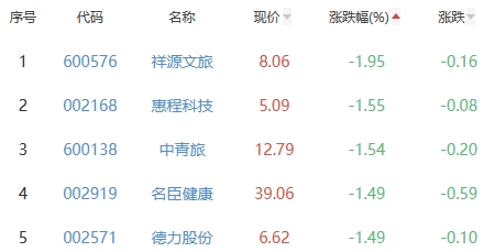 网络游戏板块涨1.33% 紫天科技涨6.38%居首