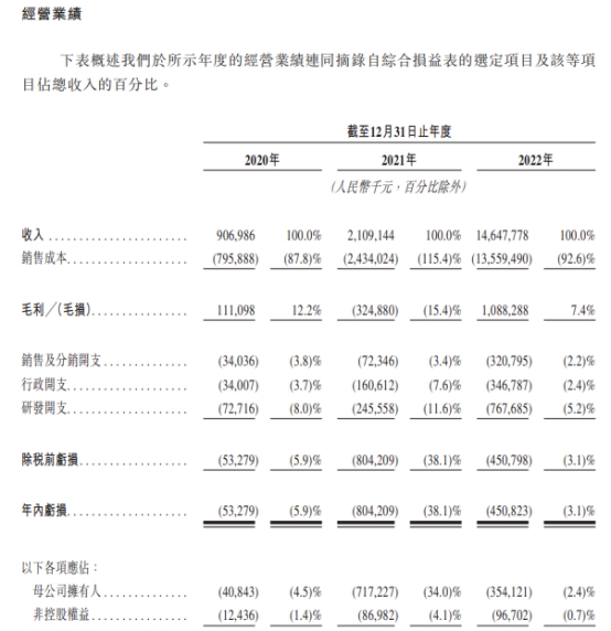 >瑞浦兰钧二次递表港交所 近三年累计亏损13亿元