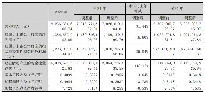 太阳能拟发不超63亿元可转债 2022年定增募59.81亿