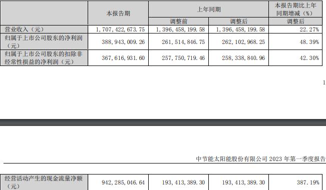 太阳能拟发不超63亿元可转债 2022年定增募59.81亿