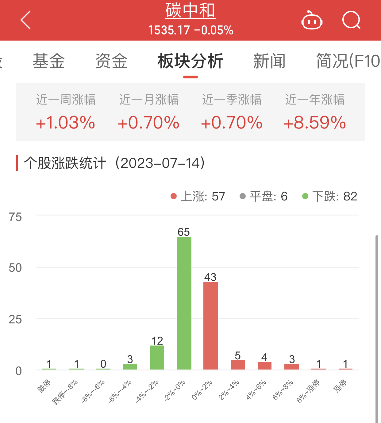 >碳中和板块跌0.05% 曙光数创涨12%居首