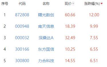 碳中和板块跌0.05% 曙光数创涨12%居首