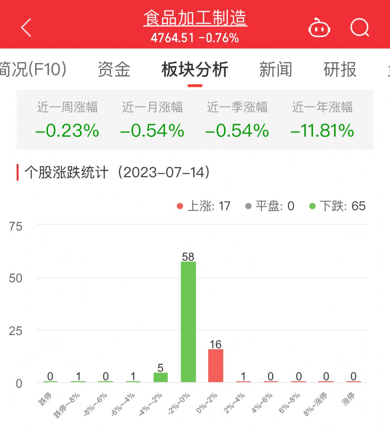 >食品加工制造板块跌0.76% 千味央厨涨2.47%居首