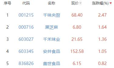 食品加工制造板块跌0.76% 千味央厨涨2.47%居首