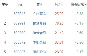 食品加工制造板块跌0.76% 千味央厨涨2.47%居首