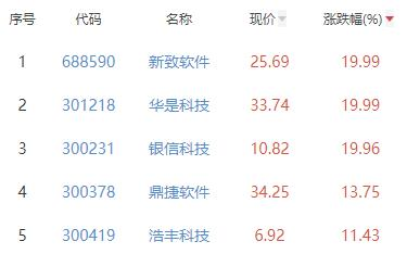 计算机应用板块涨2.85% 新致软件华是科技涨幅居首