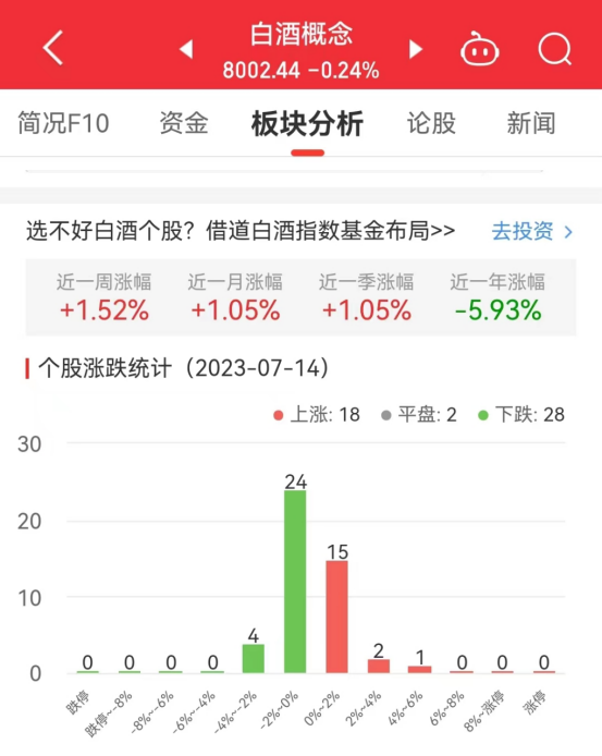 >白酒概念板块跌0.24% 吉宏股份涨4.54%居首