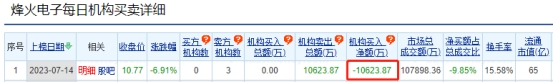 烽火电子跌6.91% 机构净卖出1.06亿元