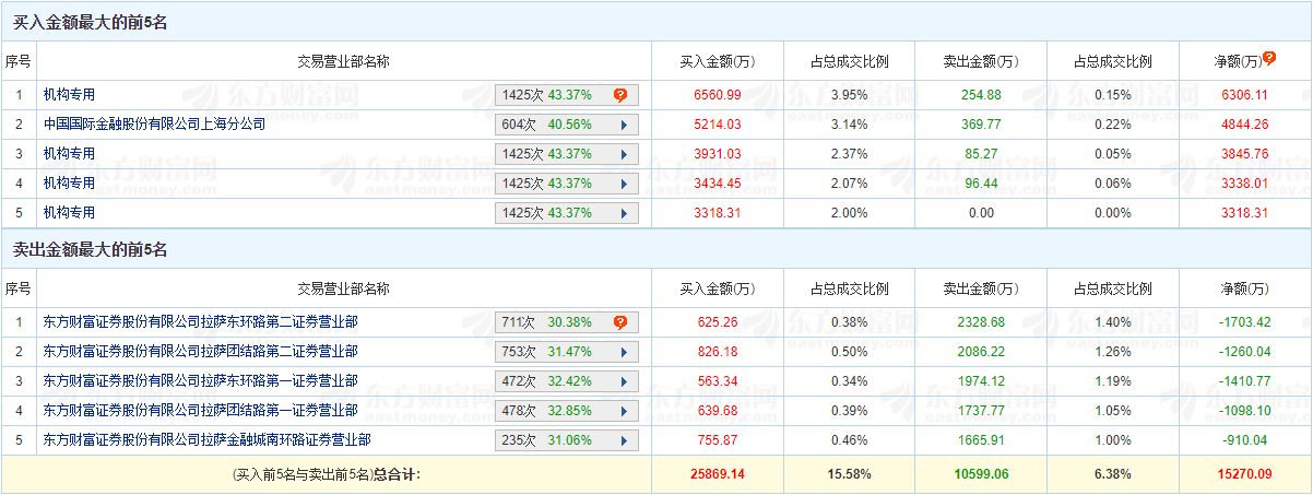 >新时达涨停 机构净买入1.68亿元