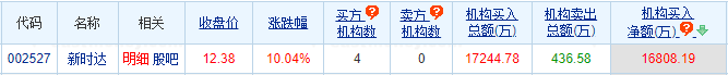 新时达涨停 机构净买入1.68亿元