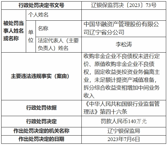 >中国华融辽宁省分公司被罚140万 原值收购不良债权等