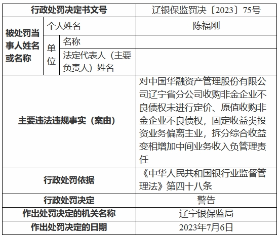 中国华融辽宁省分公司被罚140万 原值收购不良债权等