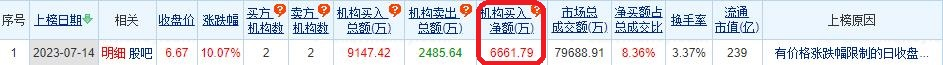 彩虹股份涨停 机构净买入6662万元