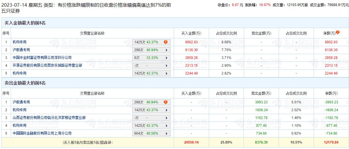 彩虹股份涨停 机构净买入6662万元