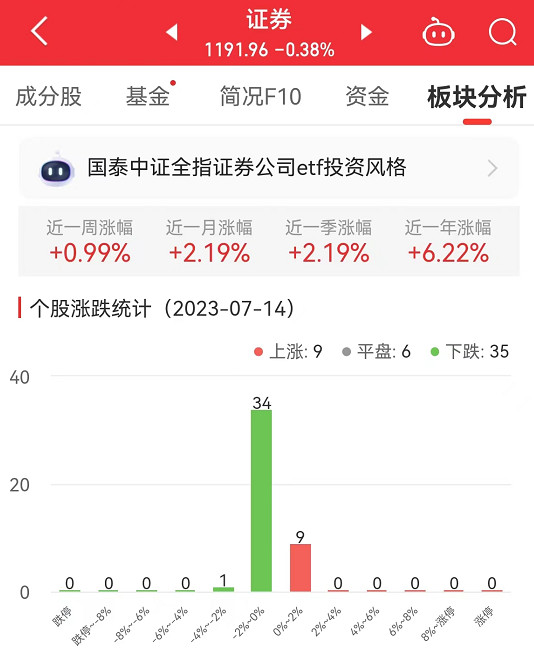 证券板块跌0.38% 华鑫股份涨0.83%居首