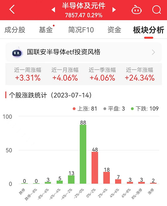 >半导体板块涨0.29% 满坤科技涨20.01%居首