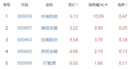 房地产开发板块跌0.07% 中迪投资涨10.09%居首