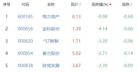 房地产开发板块跌0.07% 中迪投资涨10.09%居首