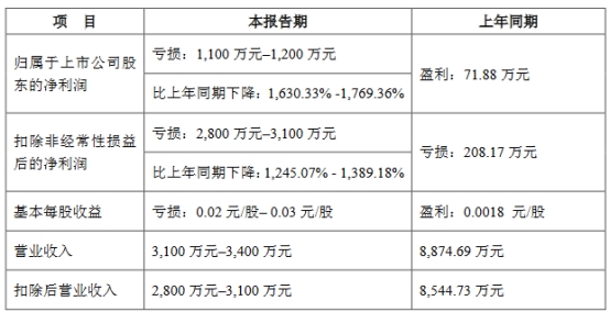 金时科技上半年预亏 2019上市募4.47亿中信证券保荐