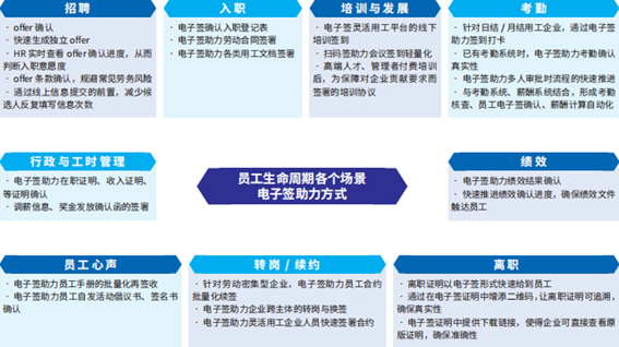 智享会x法大大丨《员工体验全景调研》重磅发布：七成企业关注电子签应用