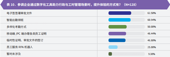 智享会x法大大丨《员工体验全景调研》重磅发布：七成企业关注电子签应用