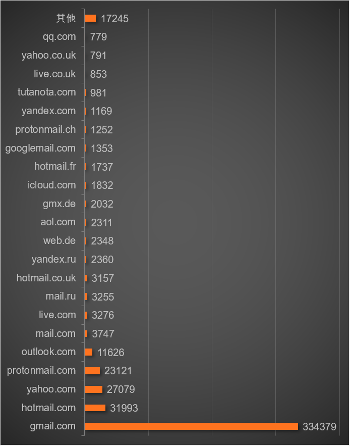 零零信安：暗网分析报告——Part 2 RaidForums的残骸