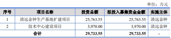 金钟股份不超3.5亿可转债获深交所通过 南京证券建功