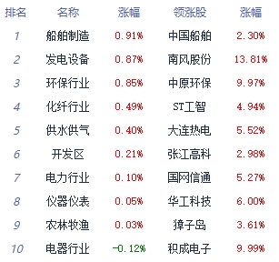 >午评：指数低开低走沪指跌超1% 船舶制造板块领涨