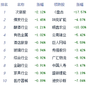 收评：指数走低沪指跌0.87% 开发区板块领涨