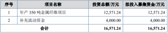 >惠同新材北交所上市首日涨35% 募1.1亿中金公司建功